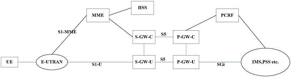 Method and system for selecting service gateway
