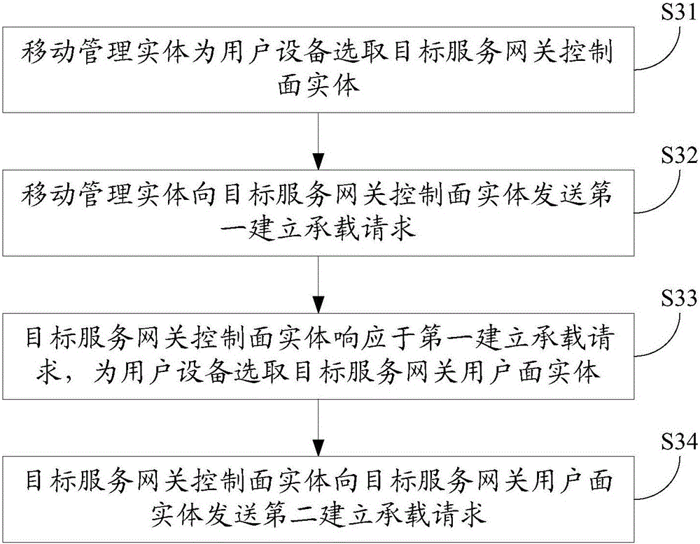 Method and system for selecting service gateway