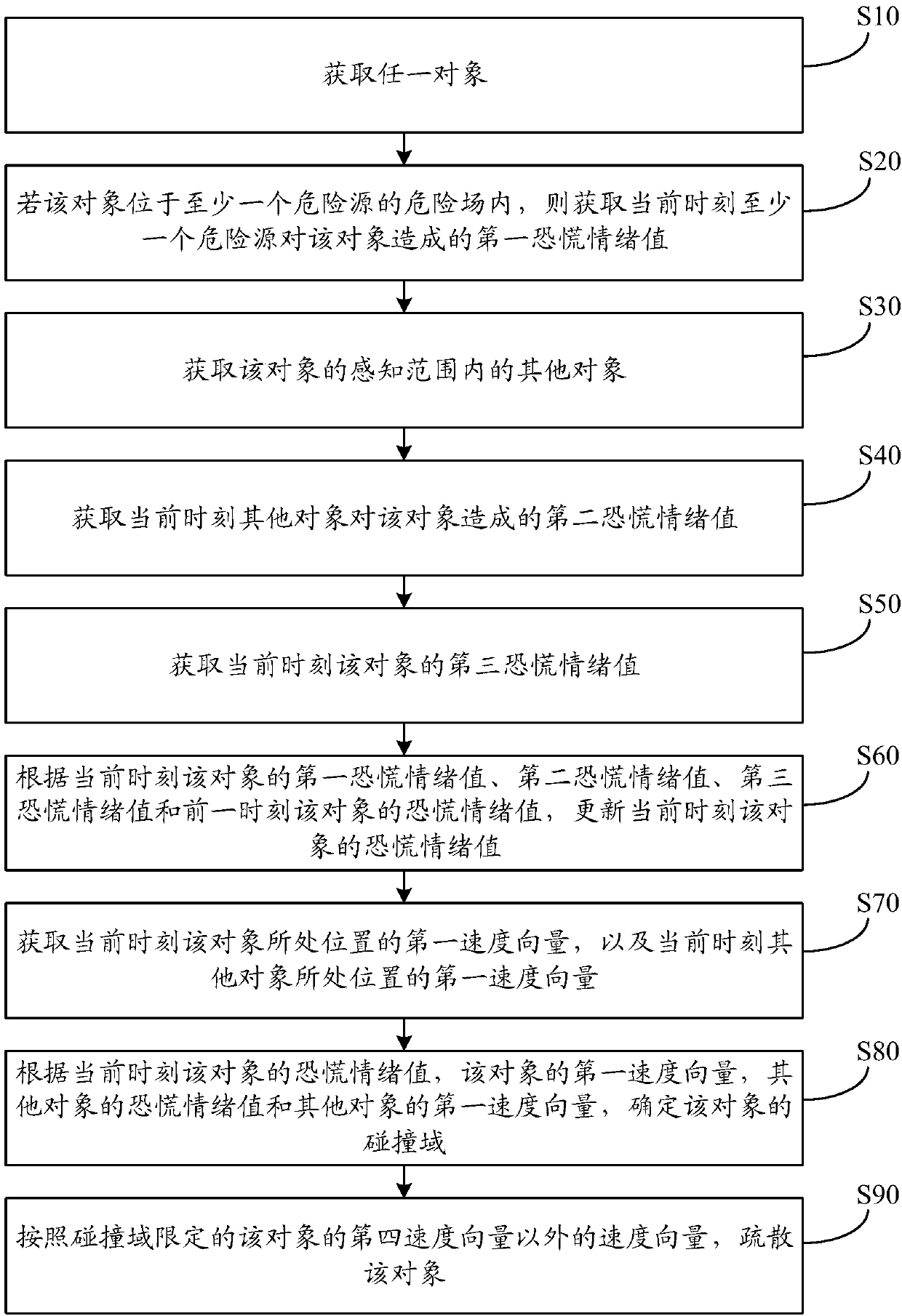 An evacuation method and system under a dangerous source