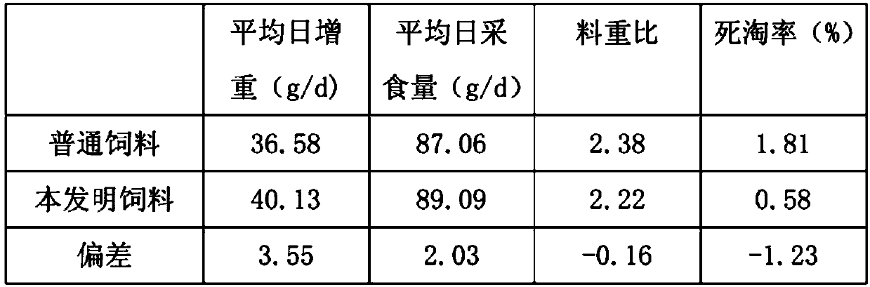 Formula for yellow-feathered medium chicken compound feed