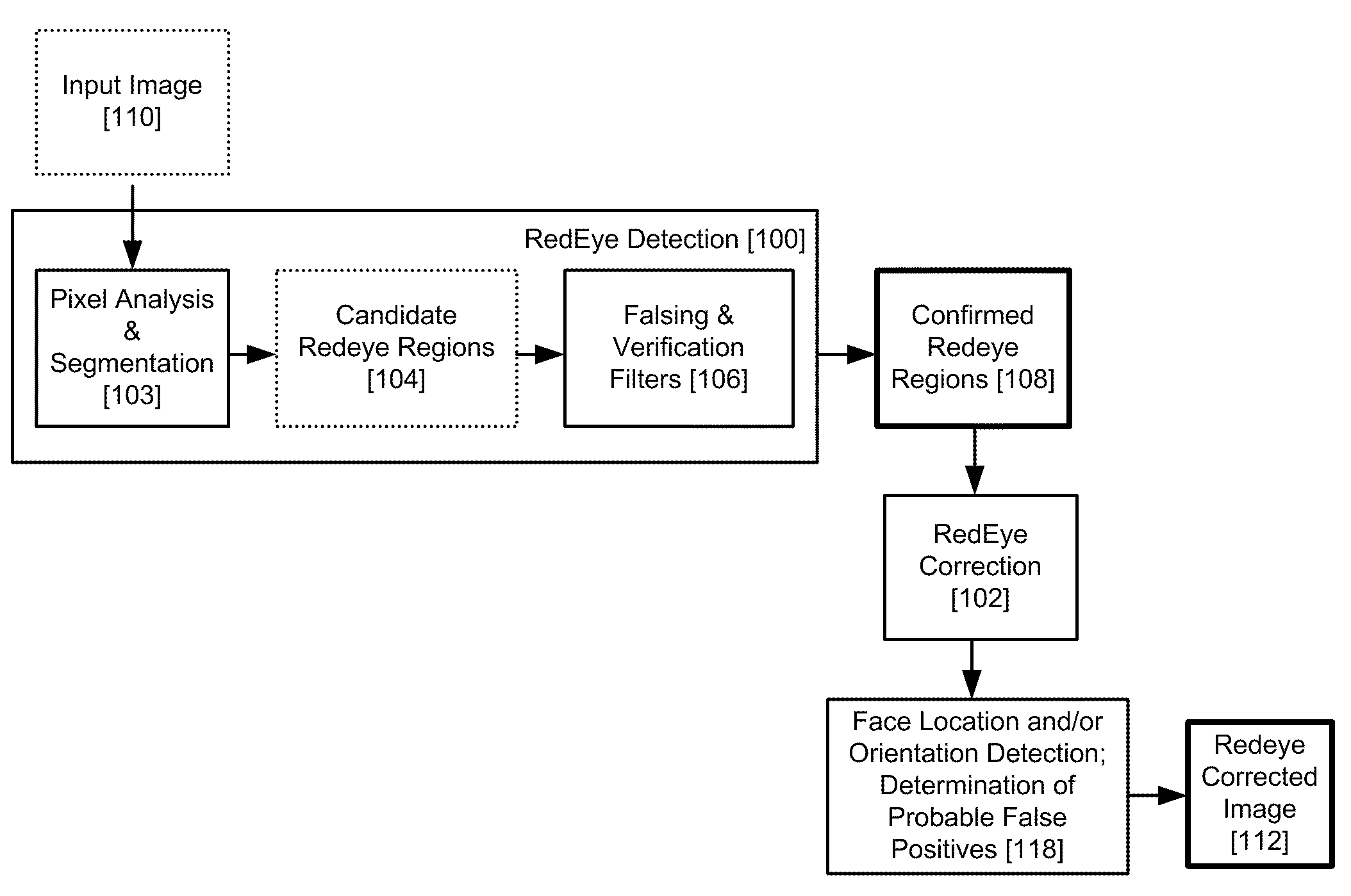 Red eye false positive filtering using face location and orientation