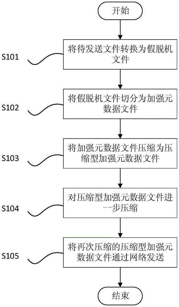 File sharing system and corresponding file sending and receiving method and device