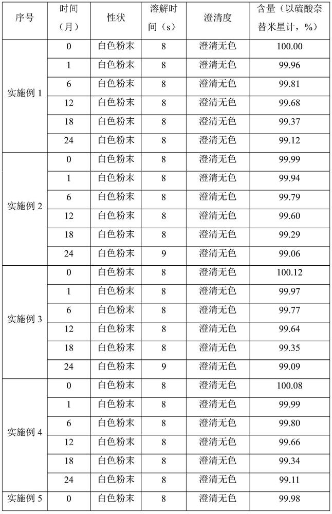 Preparation method of netilmicin sulfate sterile powder injection for injection