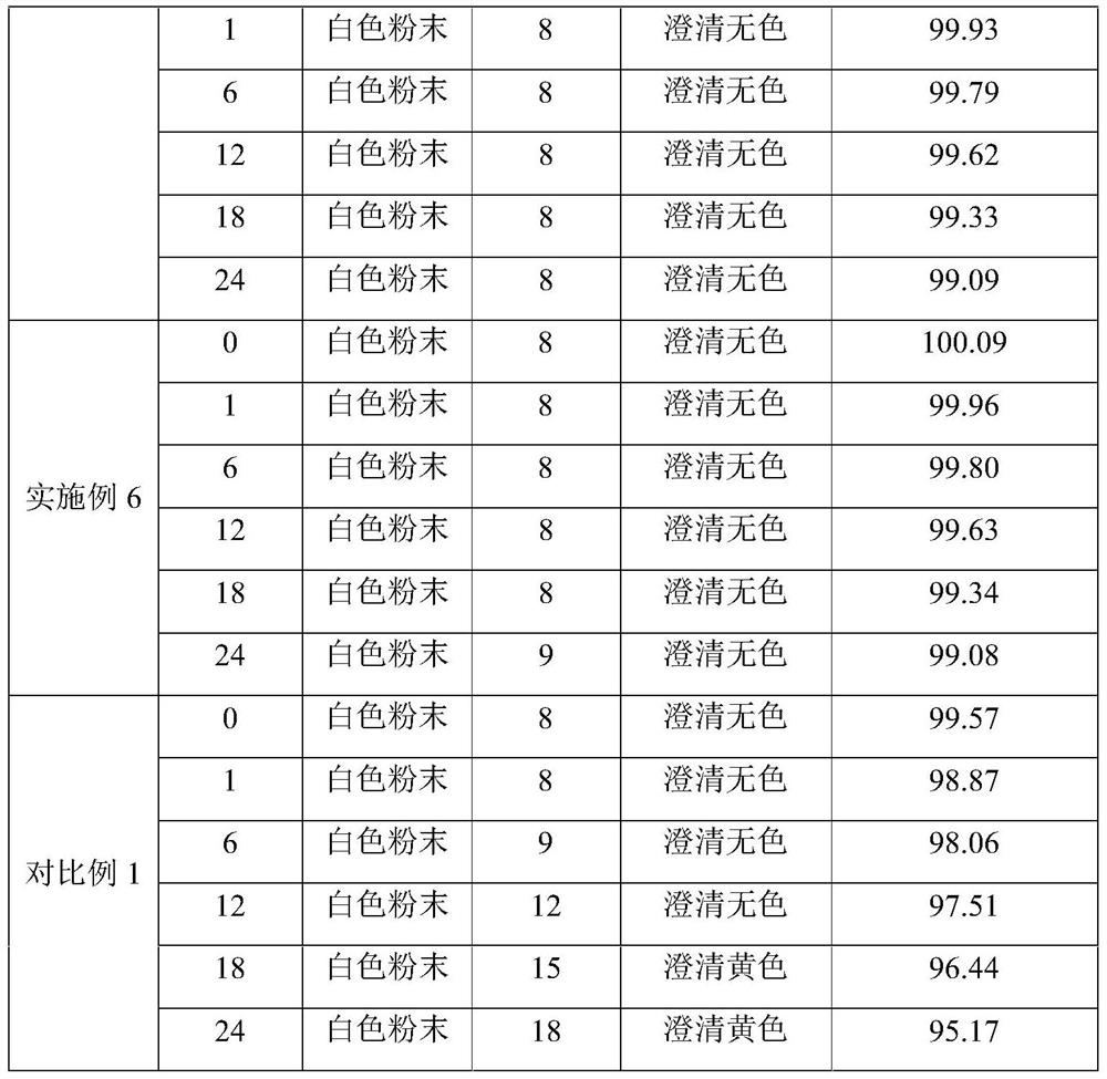 Preparation method of netilmicin sulfate sterile powder injection for injection