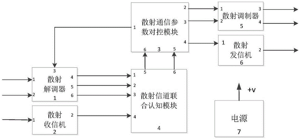 Channel intelligent cognition based unattended scattering opposite end control device