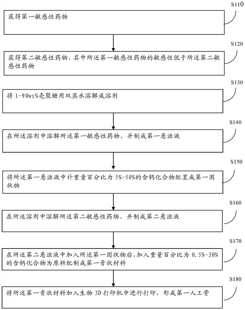 A kind of manufacturing method of 3D printing artificial bone