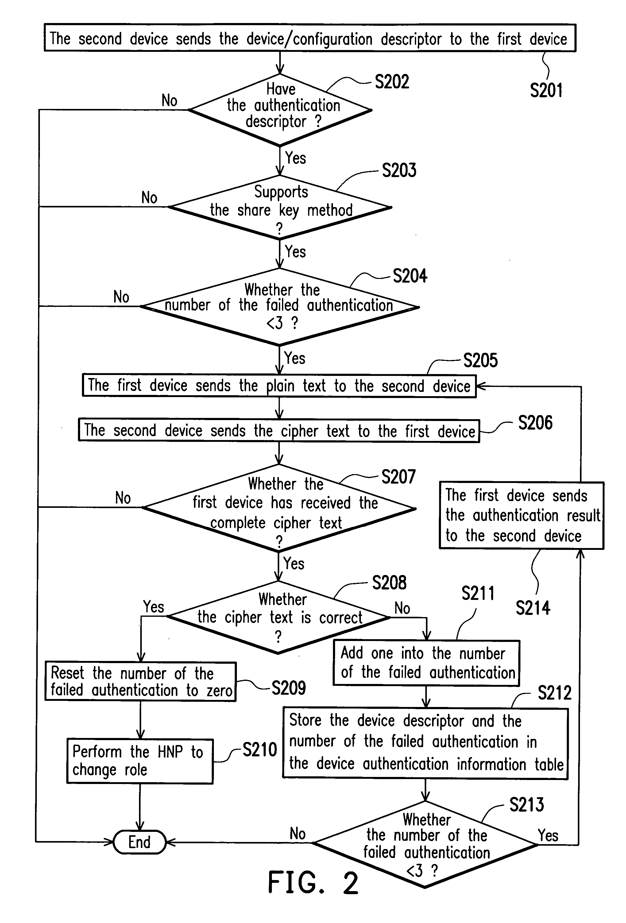 Method of authenticating universal serail bus on-the-go device