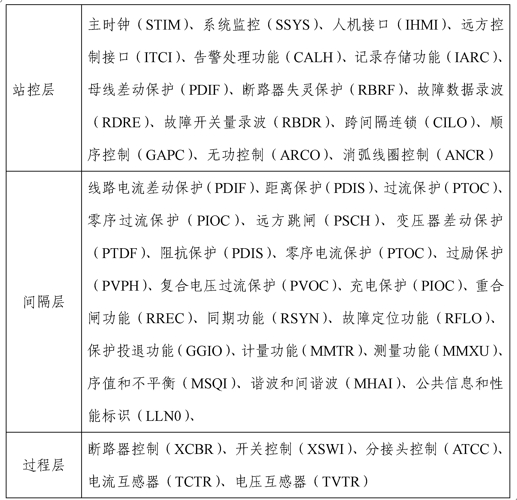 Method for realizing automatic system of intelligent transformer station