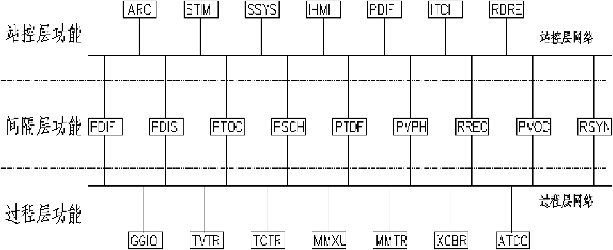 Method for realizing automatic system of intelligent transformer station