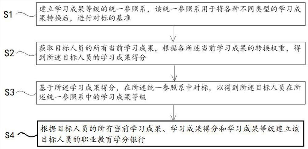 Block chain-based vocational education credit bank creation method, device and system