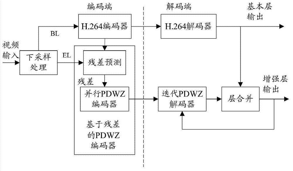 Parallel iteration-based grading and distributed video coding/decoding method and system