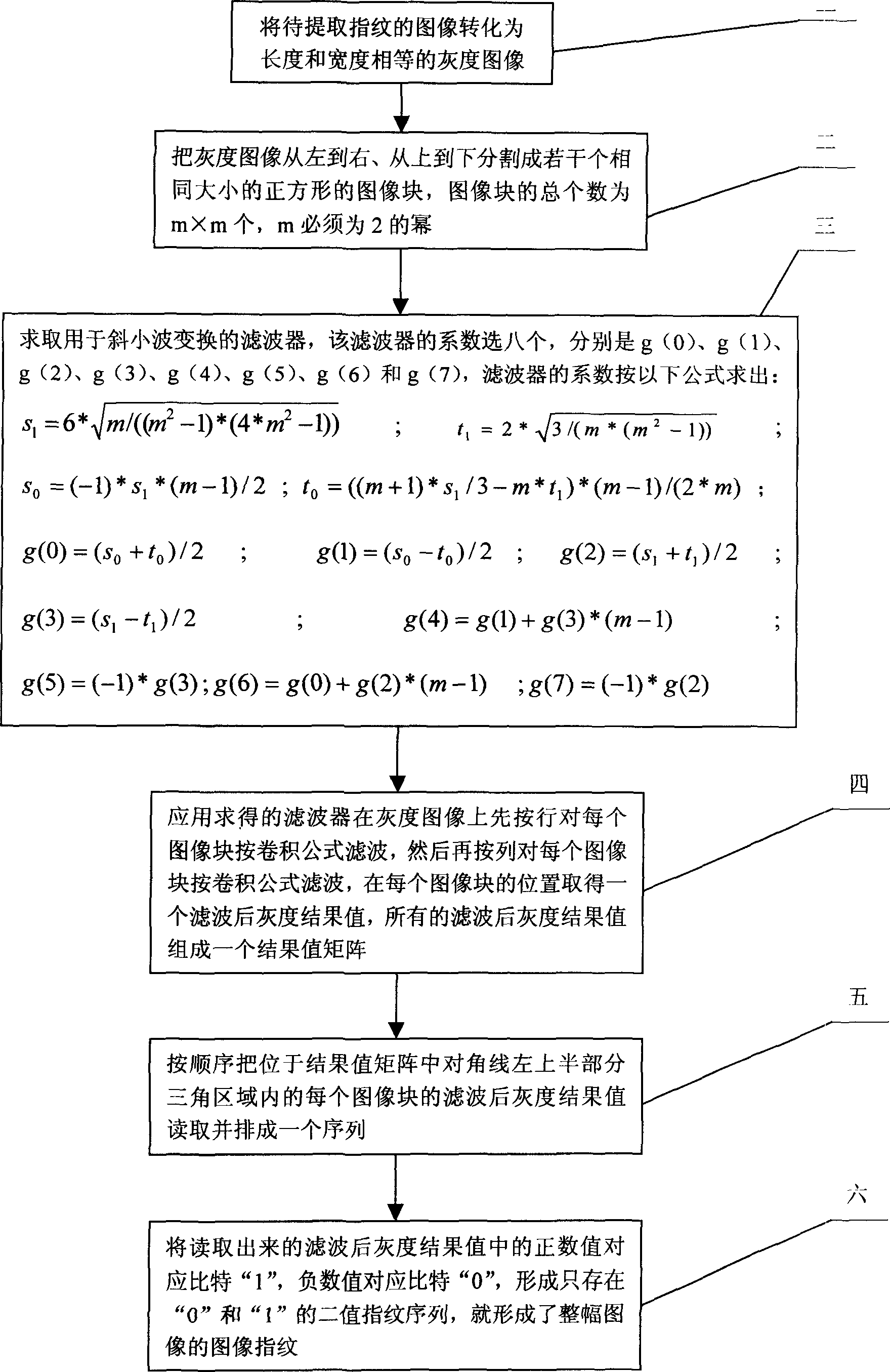 Method of oblique wavelet image fingerprint extraction and authentication