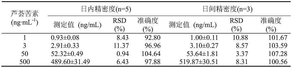 LC-MS/MS (Liquid Chromatography-Mass Spectrometry/Mass Spectrometry) determination method of aloesin in rat plasma