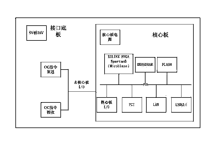 USB/PCI/LAN OC instruction satellite ground detection module