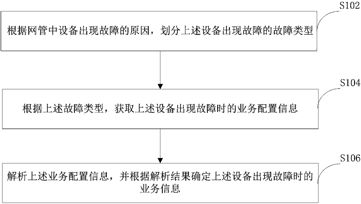 Service information processing method and device