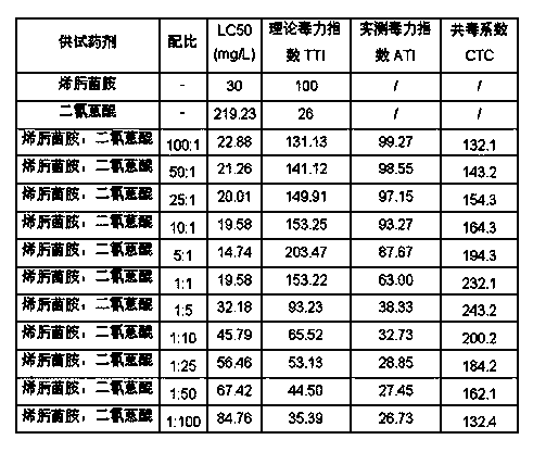 Bactericide composition and application thereof