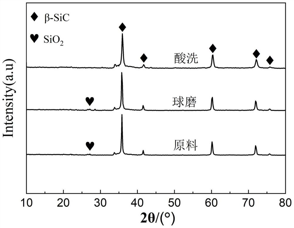 A method for preparing high-purity β-silicon carbide micro-nano powder by carbothermal reduction of high-temperature buried carbon