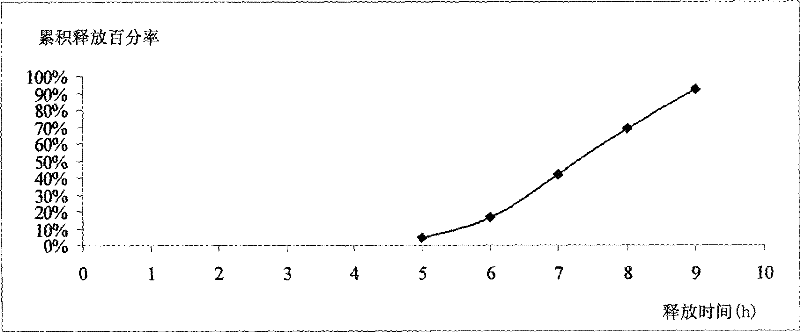 Felodipine controlled release formulation and preparation method thereof