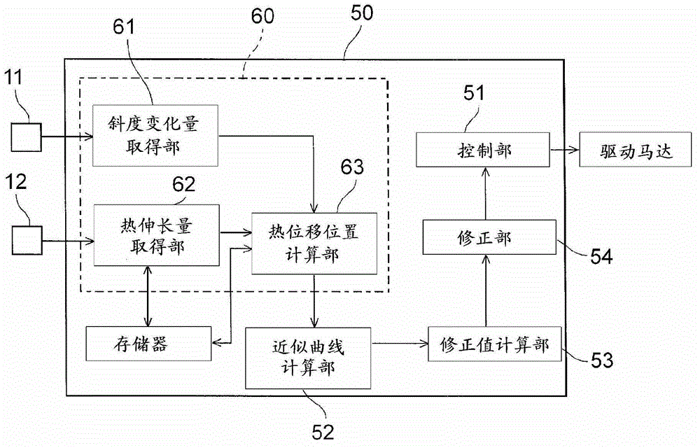 Machine tool thermal displacement correction method and thermal displacement correction device