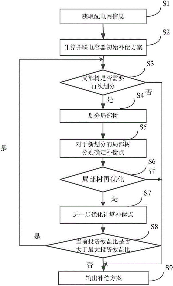 Partial tree based power distribution network capacitor parallel compensation computing method