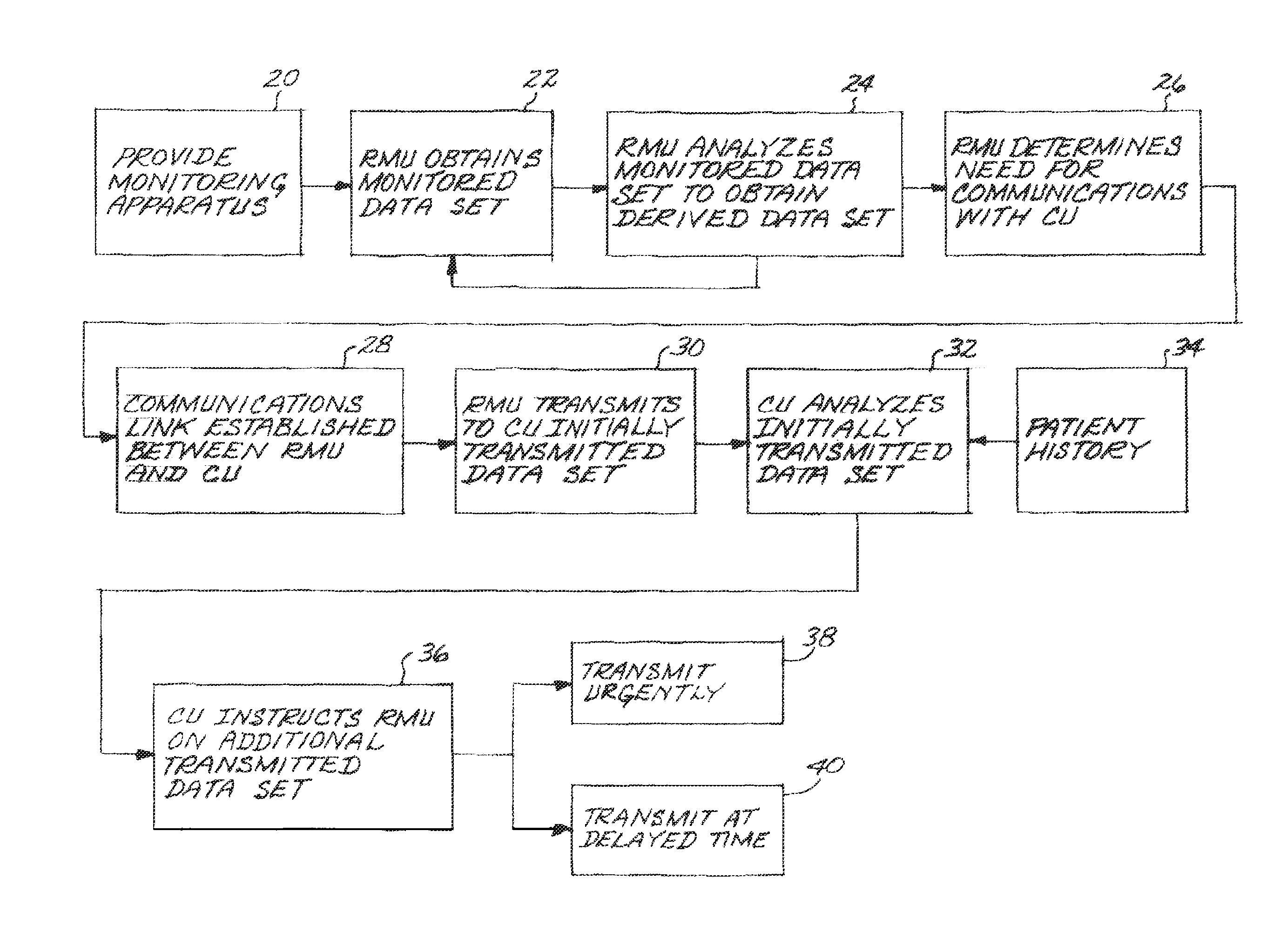 Control of data transmission between a remote monitoring unit and a central unit