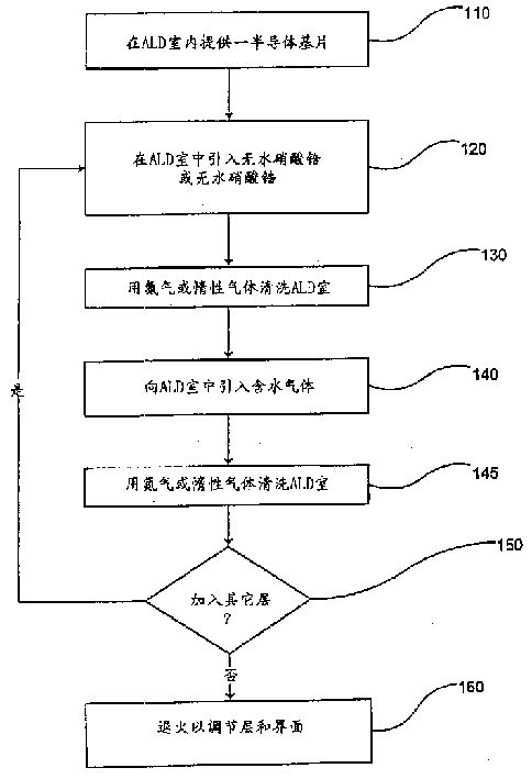 Method for dipositing high-dielectric constant material on chip using atomic layer diposition method
