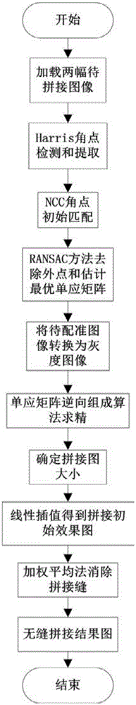 Image registration and splicing method on the basis of Lucas-Kanade algorithm