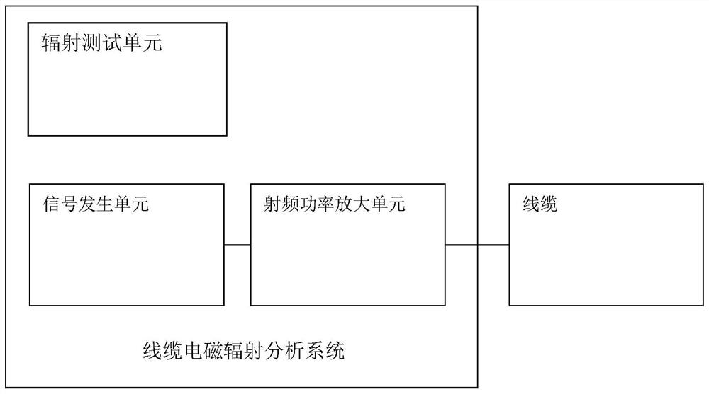 A kind of cable electromagnetic radiation analysis method and system