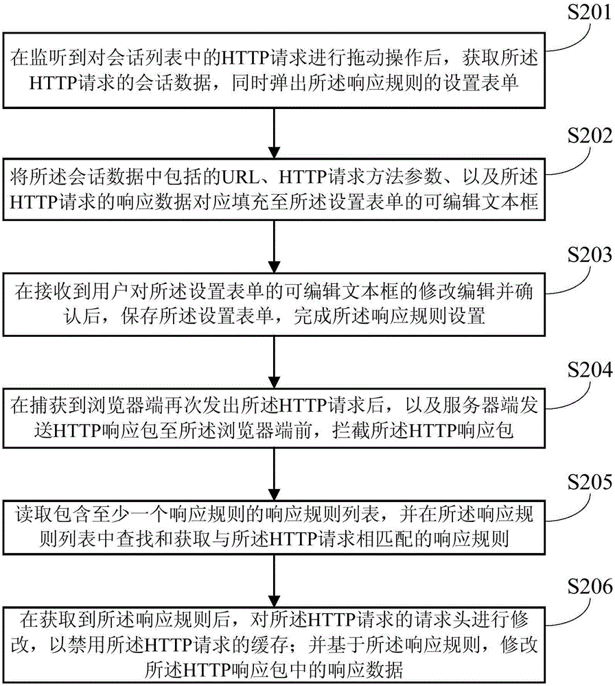 Method and device for modifying HTTP response data