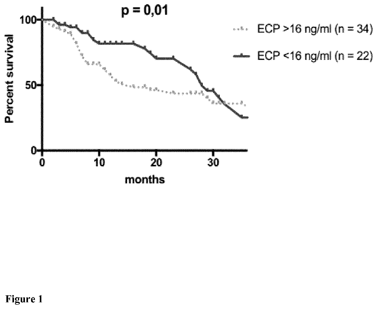 Eosinophil Cationic Protein (ECP) as a Tumor Marker for Malignant Tumors