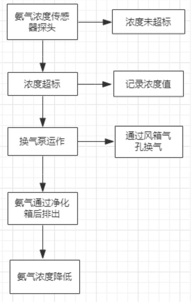 Ammonia gas detection and purification device for animal husbandry