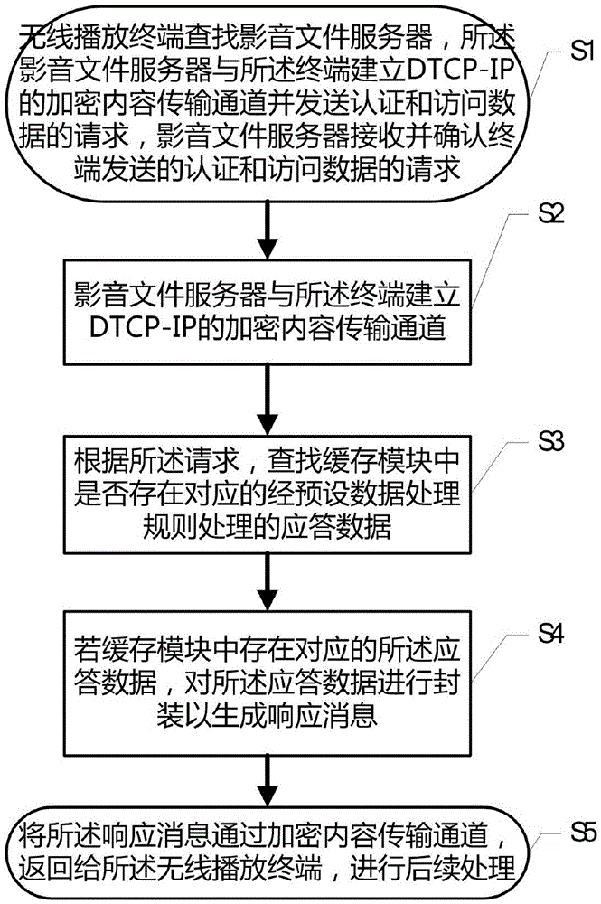 Encryption transmission method of onboard audio and video files