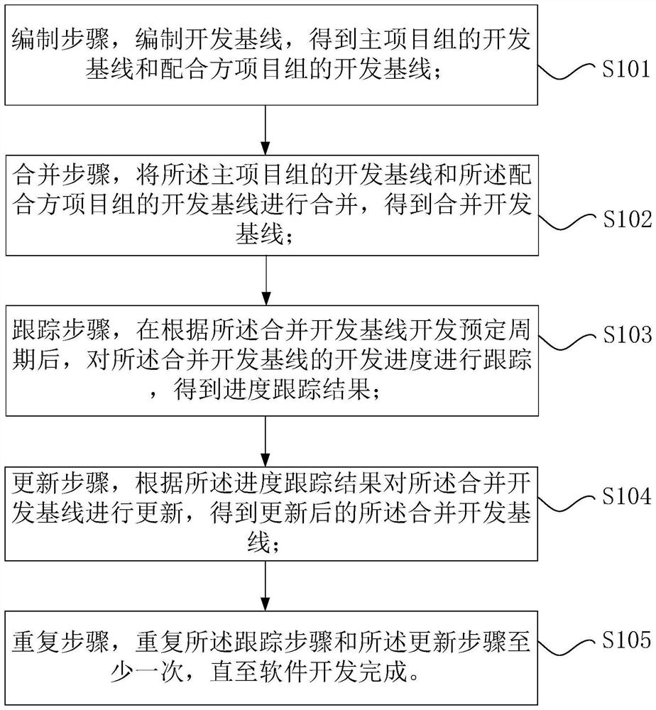 Software development management method and device and software development system