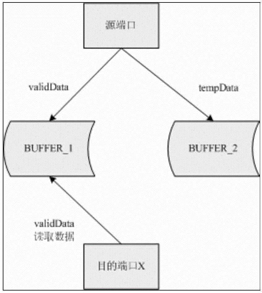 Efficient sampling port buffer management method