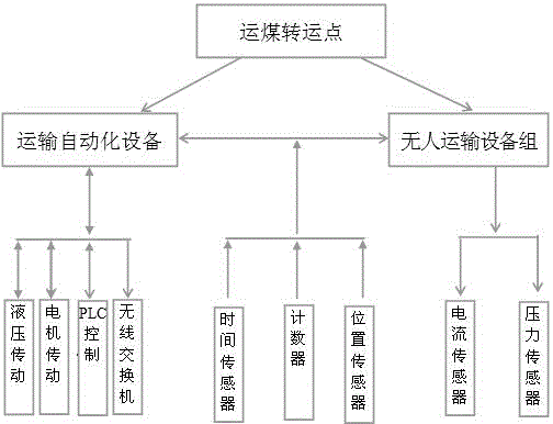 Down-hole coal seam movement system for coal mine