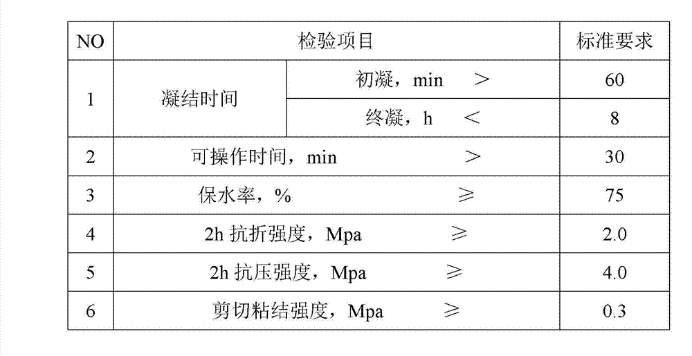 Thickening time control agent used for gypsum mortar, and preparation method thereof