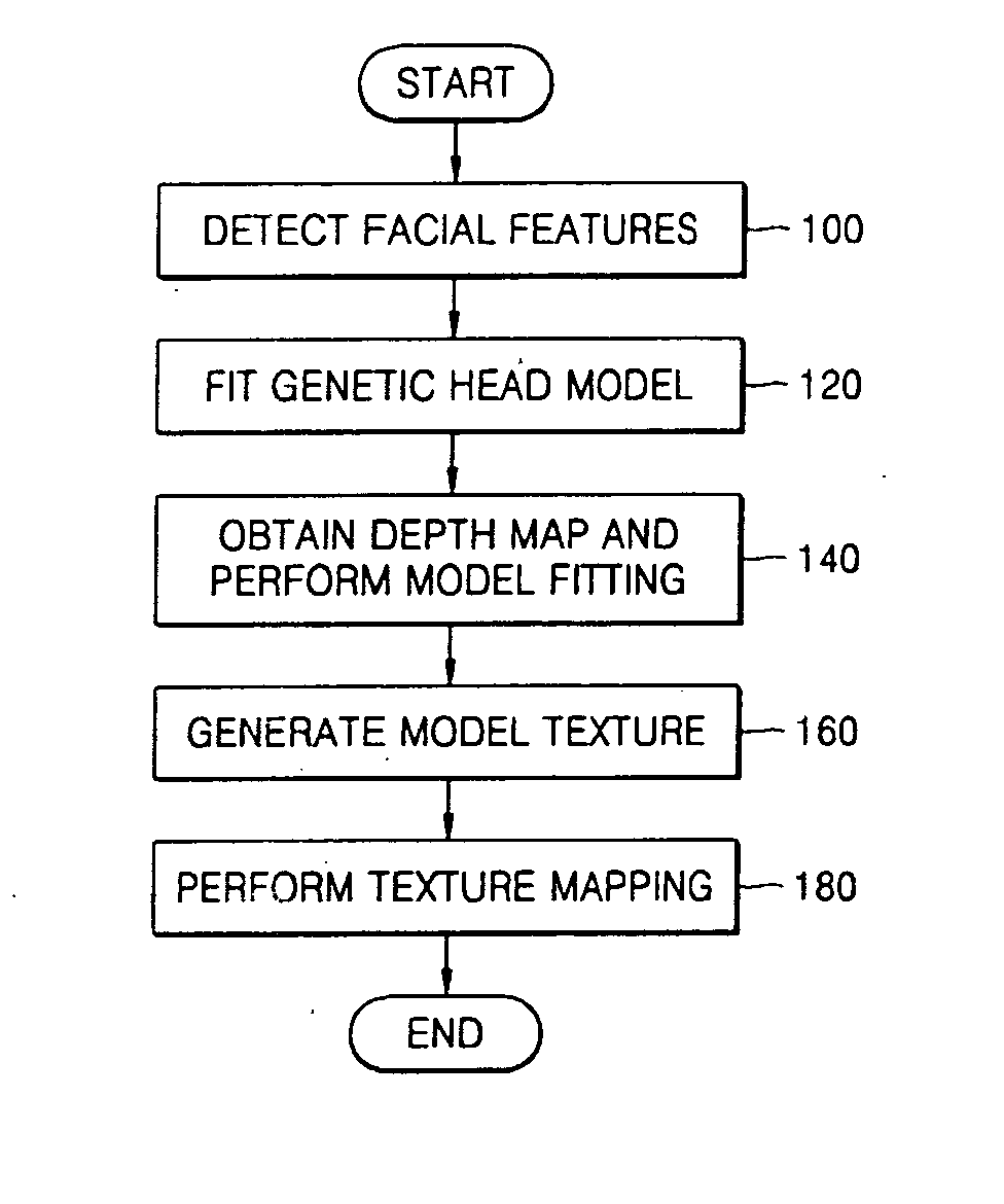 Method and apparatus for image-based photorealistic 3D face modeling