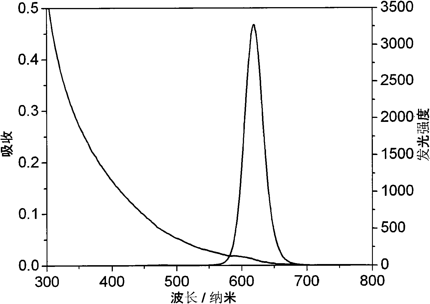 Method for converting water solubility for reducing biotoxicity of luminous quantum dot synthesized by organic phase