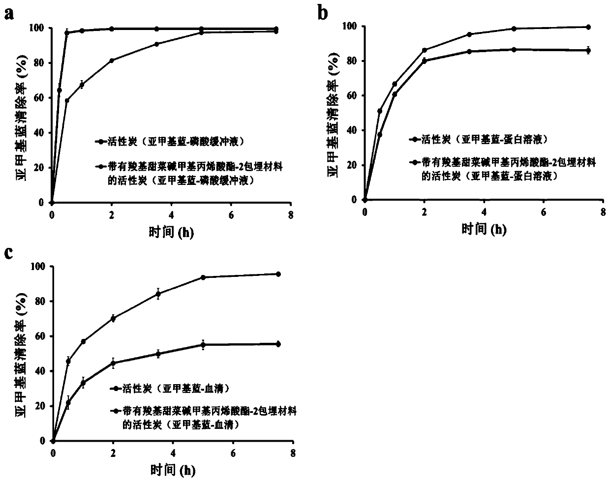 A kind of blood purification adsorbent with embedding material and preparation method thereof