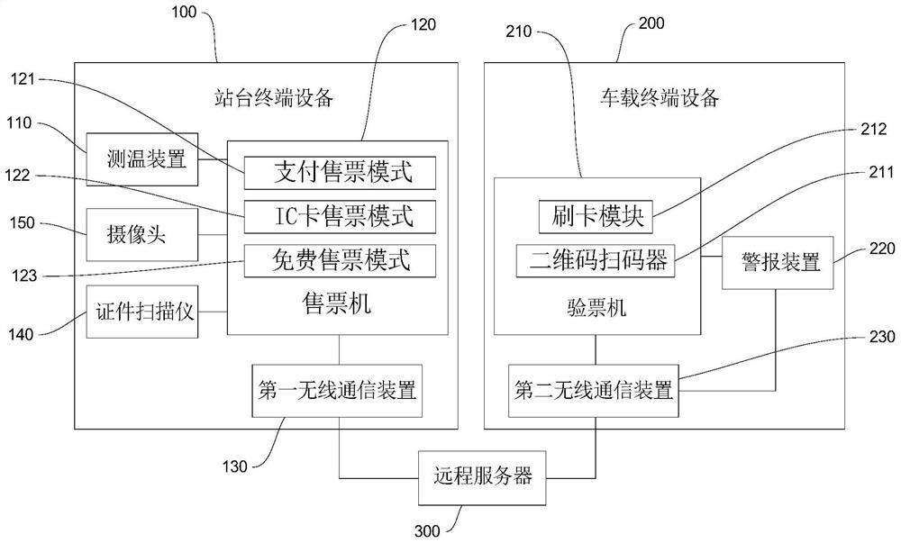 Bus ticket buying riding system with temperature measurement function