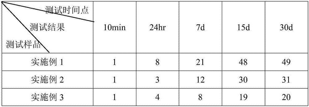 Garden nursery stock cultivation planting method