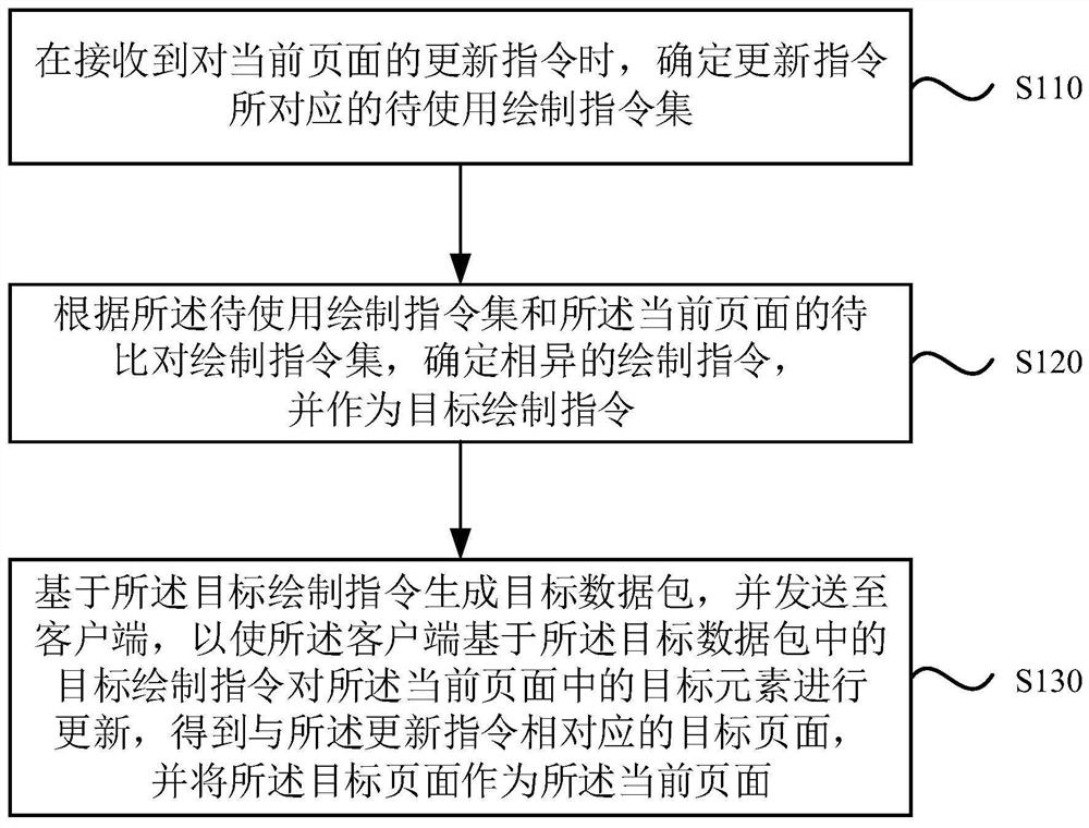 Page display processing method and device, electronic equipment and storage medium