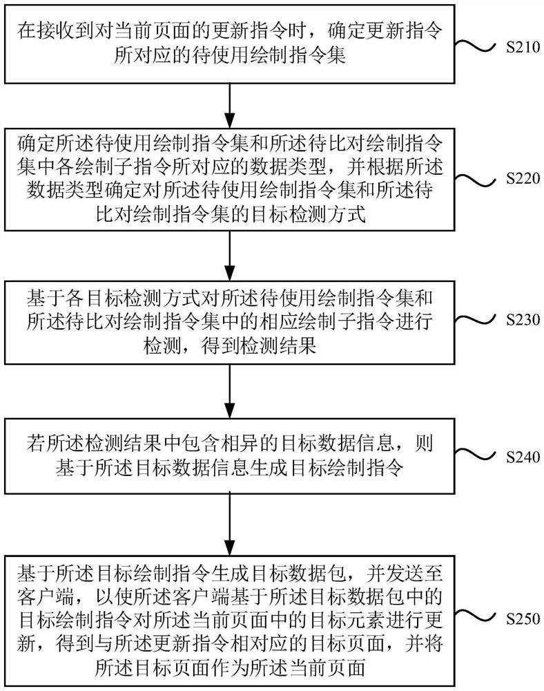 Page display processing method and device, electronic equipment and storage medium