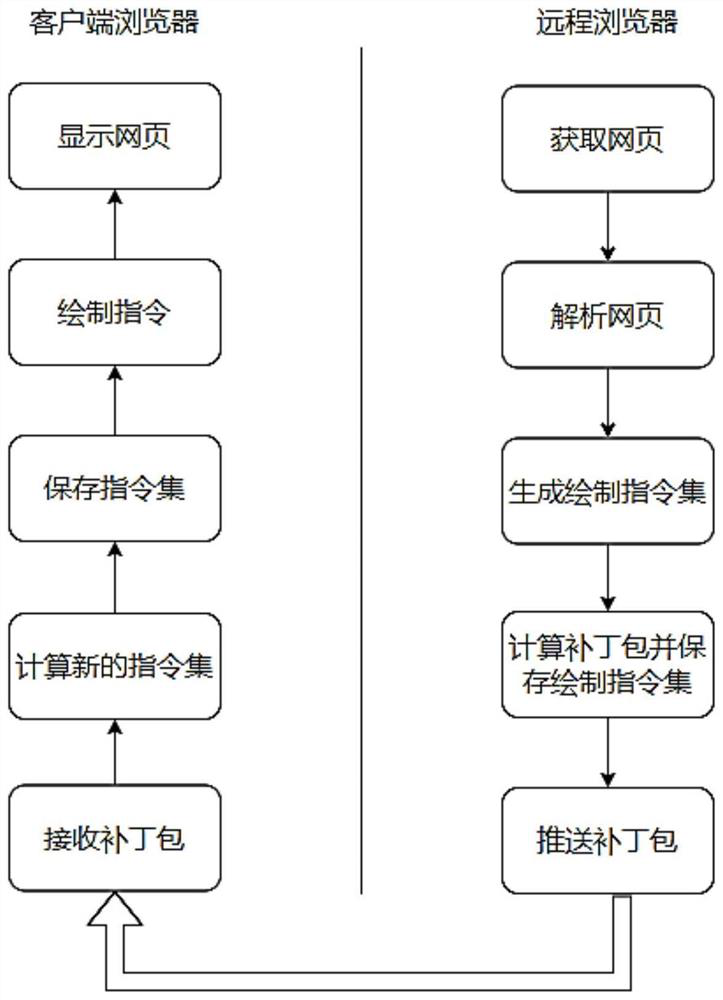 Page display processing method and device, electronic equipment and storage medium