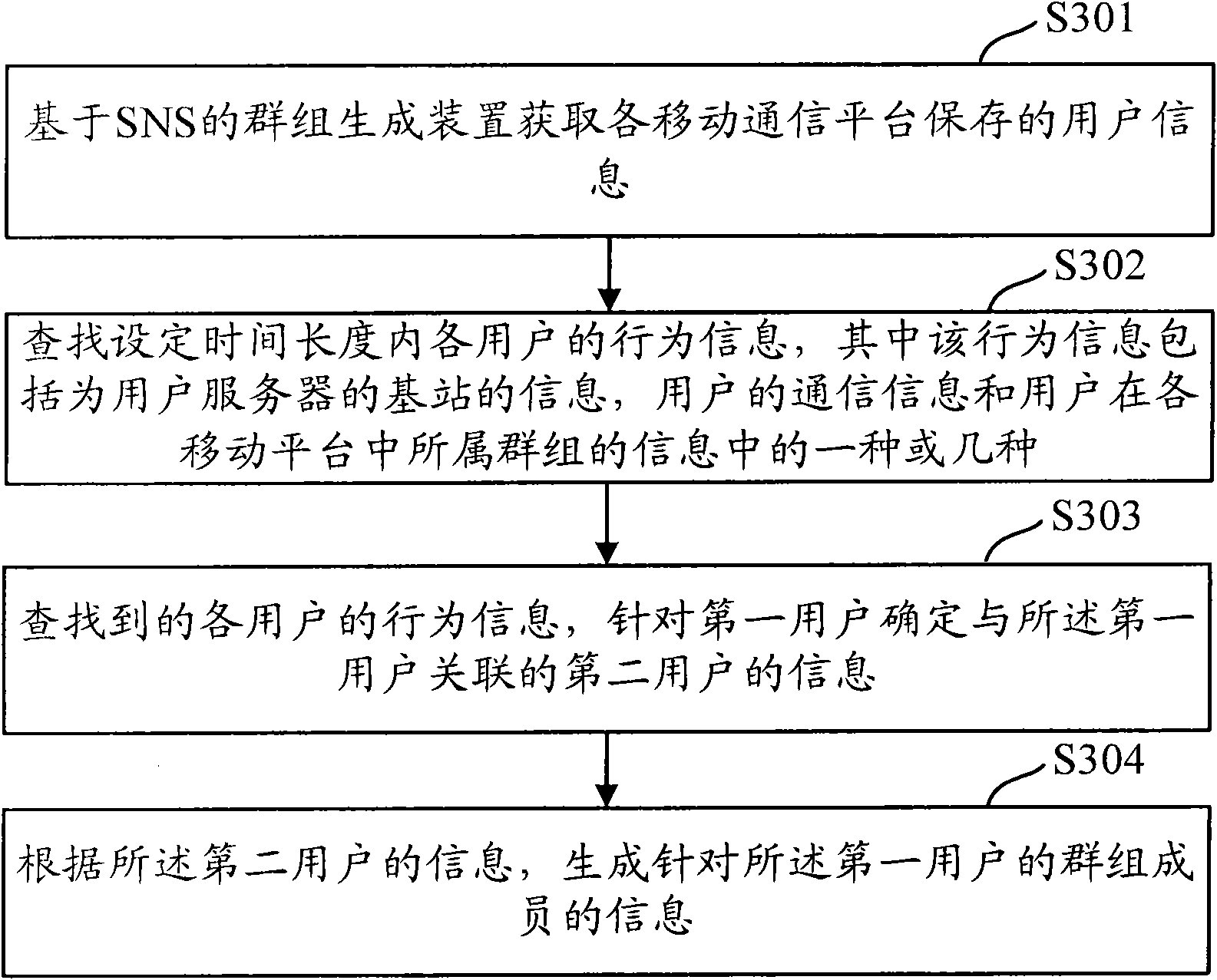 Method, system and device for generating groups based on mobile community type network application