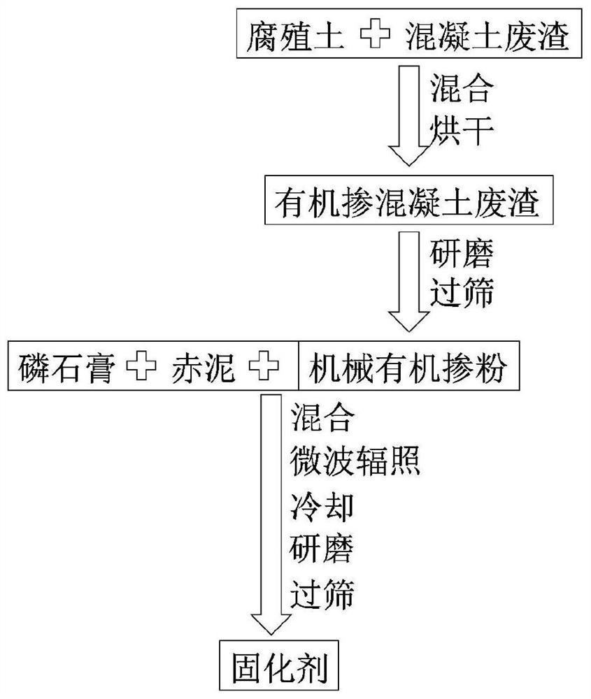 Method for preparing curing agent from concrete waste residues
