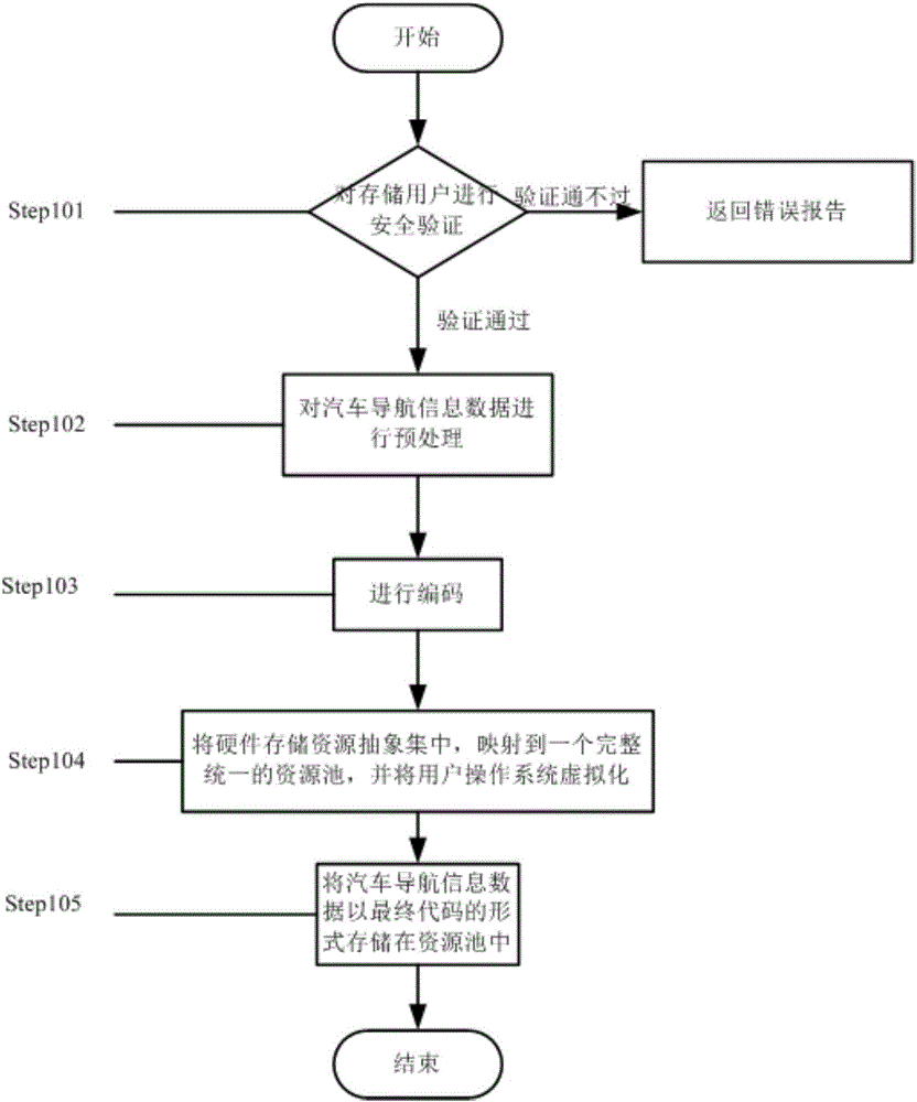 Automobile navigation information data sharing method