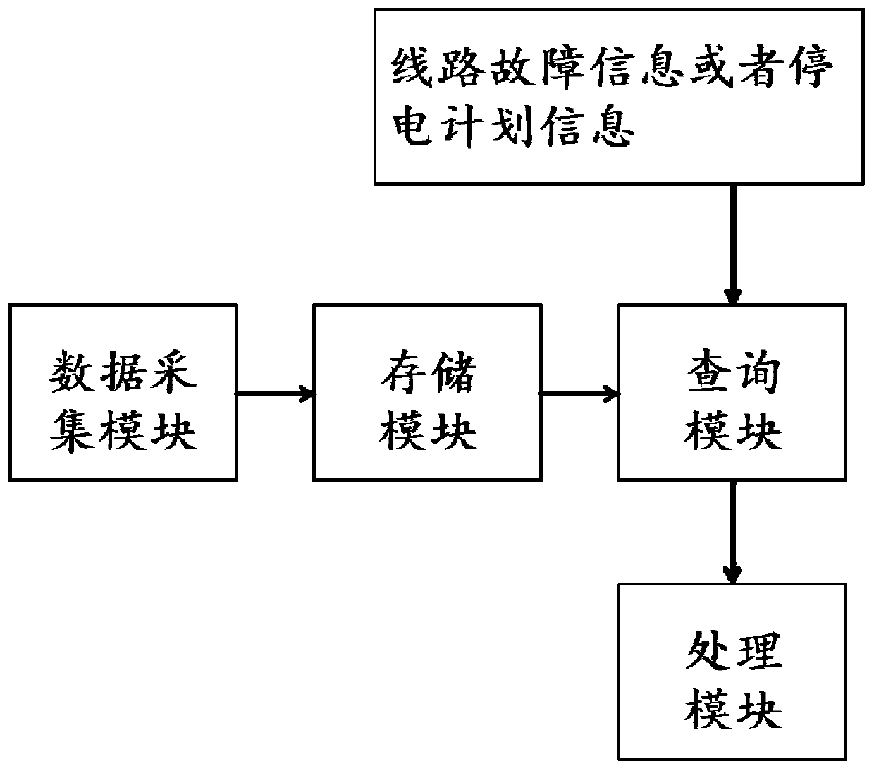 Power failure and transmission information management system and method and electronic equipment