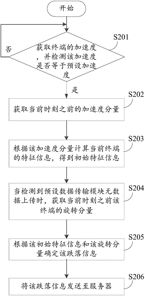 Detection method and device of drop information