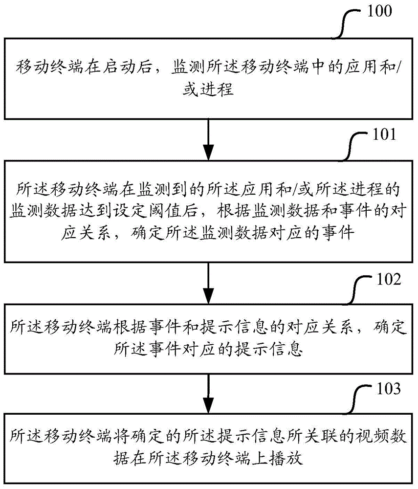 Prompt message displaying method and mobile terminal